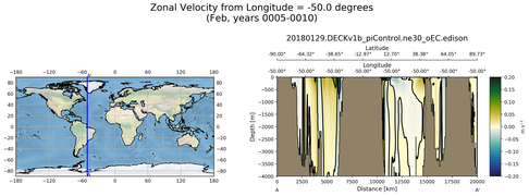 Feb Zonal Velocity from Longitude = -50.0 degrees