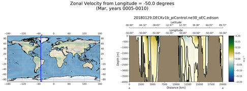 Mar Zonal Velocity from Longitude = -50.0 degrees