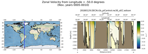 Nov Zonal Velocity from Longitude = -50.0 degrees
