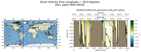 Oct Zonal Velocity from Longitude = -50.0 degrees