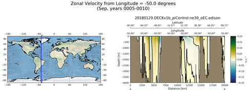 Sep Zonal Velocity from Longitude = -50.0 degrees