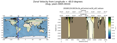 Aug Zonal Velocity from Longitude = -60.0 degrees