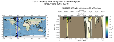 Dec Zonal Velocity from Longitude = -60.0 degrees