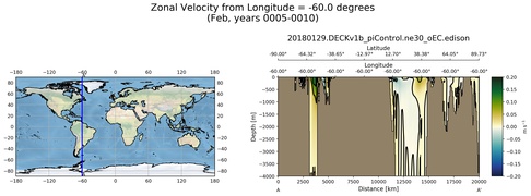 Feb Zonal Velocity from Longitude = -60.0 degrees