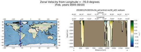 Feb Zonal Velocity from Longitude = -70.0 degrees