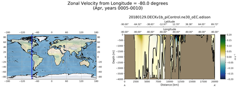 Apr Zonal Velocity from Longitude = -80.0 degrees