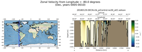 Dec Zonal Velocity from Longitude = -80.0 degrees