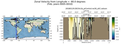 Feb Zonal Velocity from Longitude = -80.0 degrees