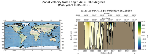 Mar Zonal Velocity from Longitude = -80.0 degrees