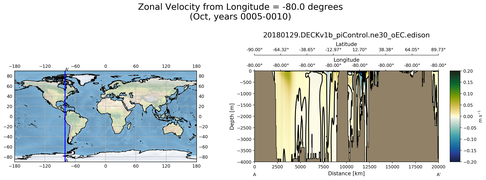 Oct Zonal Velocity from Longitude = -80.0 degrees