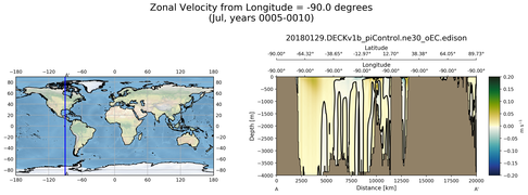 Jul Zonal Velocity from Longitude = -90.0 degrees