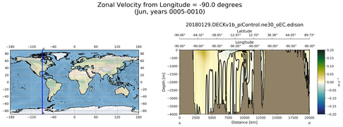 Jun Zonal Velocity from Longitude = -90.0 degrees