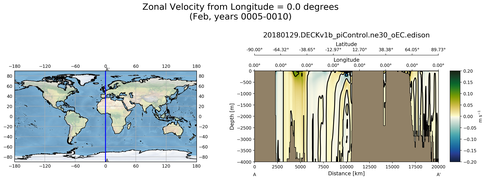 Feb Zonal Velocity from Longitude = 0.0 degrees
