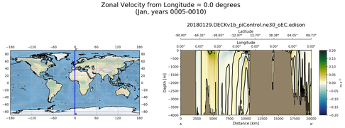 Jan Zonal Velocity from Longitude = 0.0 degrees