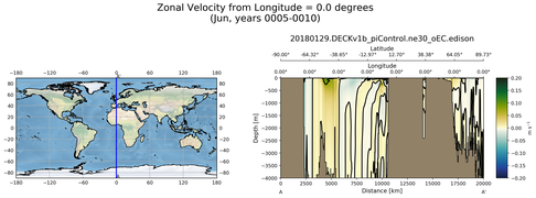 Jun Zonal Velocity from Longitude = 0.0 degrees
