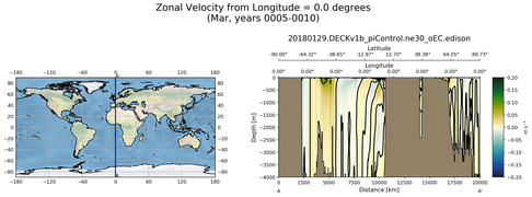 Mar Zonal Velocity from Longitude = 0.0 degrees