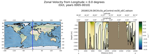 Oct Zonal Velocity from Longitude = 0.0 degrees