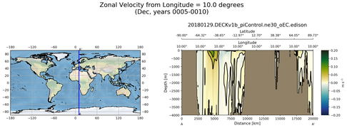 Dec Zonal Velocity from Longitude = 10.0 degrees