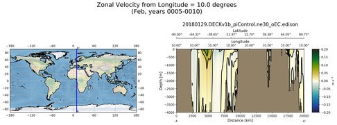 Feb Zonal Velocity from Longitude = 10.0 degrees