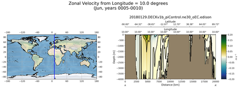 Jun Zonal Velocity from Longitude = 10.0 degrees