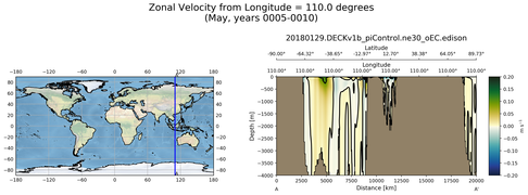 May Zonal Velocity from Longitude = 110.0 degrees