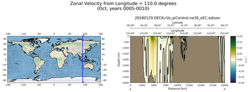 Oct Zonal Velocity from Longitude = 110.0 degrees