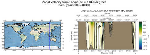 Sep Zonal Velocity from Longitude = 110.0 degrees