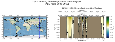 Apr Zonal Velocity from Longitude = 120.0 degrees