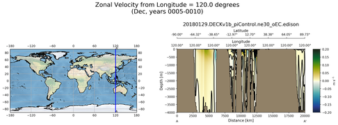 Dec Zonal Velocity from Longitude = 120.0 degrees
