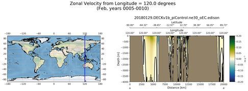 Feb Zonal Velocity from Longitude = 120.0 degrees