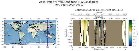 Jun Zonal Velocity from Longitude = 120.0 degrees