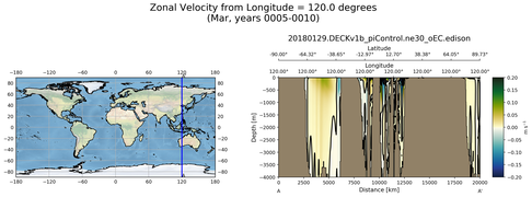 Mar Zonal Velocity from Longitude = 120.0 degrees