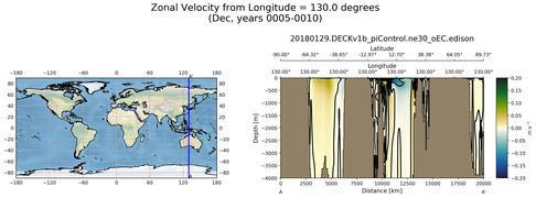 Dec Zonal Velocity from Longitude = 130.0 degrees