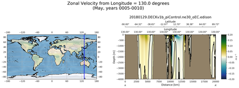 May Zonal Velocity from Longitude = 130.0 degrees
