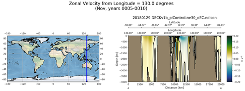 Nov Zonal Velocity from Longitude = 130.0 degrees