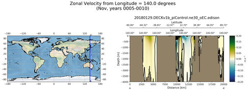 Nov Zonal Velocity from Longitude = 140.0 degrees