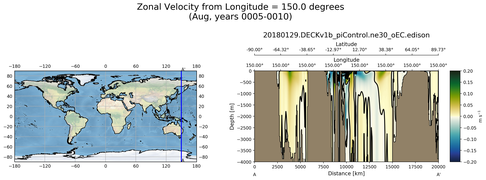 Aug Zonal Velocity from Longitude = 150.0 degrees