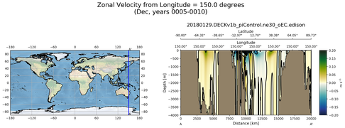 Dec Zonal Velocity from Longitude = 150.0 degrees