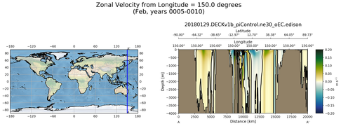 Feb Zonal Velocity from Longitude = 150.0 degrees