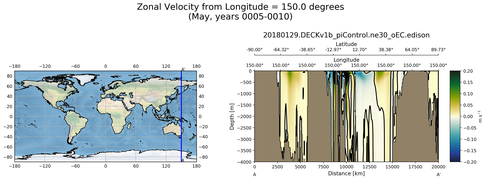 May Zonal Velocity from Longitude = 150.0 degrees