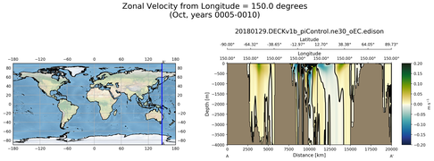 Oct Zonal Velocity from Longitude = 150.0 degrees