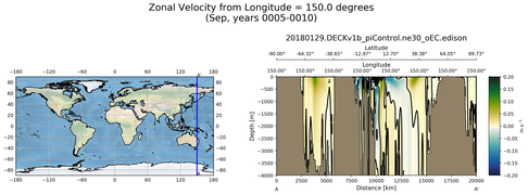 Sep Zonal Velocity from Longitude = 150.0 degrees