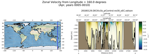 Apr Zonal Velocity from Longitude = 160.0 degrees