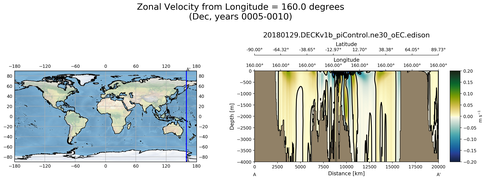 Dec Zonal Velocity from Longitude = 160.0 degrees