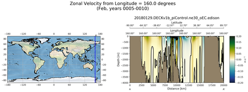 Feb Zonal Velocity from Longitude = 160.0 degrees