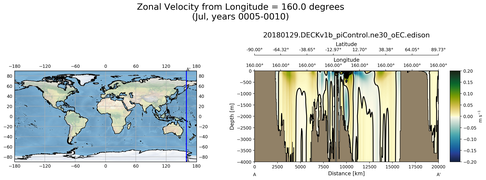 Jul Zonal Velocity from Longitude = 160.0 degrees