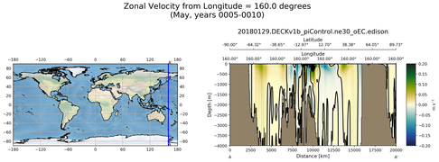 May Zonal Velocity from Longitude = 160.0 degrees