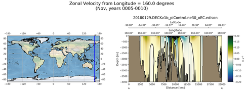 Nov Zonal Velocity from Longitude = 160.0 degrees