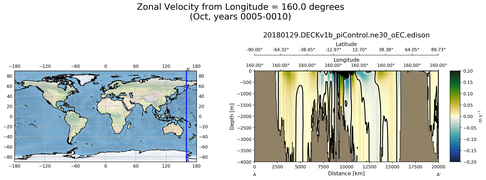 Oct Zonal Velocity from Longitude = 160.0 degrees