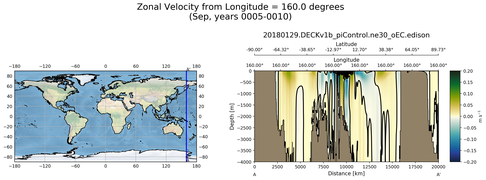 Sep Zonal Velocity from Longitude = 160.0 degrees